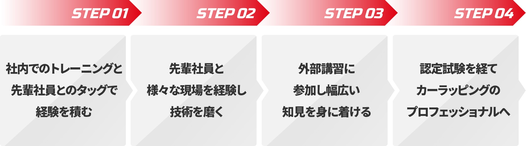 3年目：若手研修 学習項目 ・基礎知識(報連相やビジネスマナー)・財務初級 8年目：中堅研修 学習項目 ・問題解決法・後輩育成の仕方・プレゼンテーション・財務 中級 15年目以降：マネジメント 学習項目 ・リーダーシップ・マネジメント・財務 上級